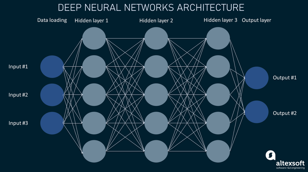 AI: Deep Learning & Neural Networks